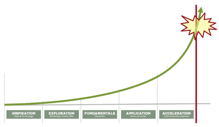 Diagram is an empty graph with an exponential line where you can place your educational institution. Shows 5 phases - Inspiration, exploration, fundamentals, application, and acceleration going from basic courses to more advanced courses. 