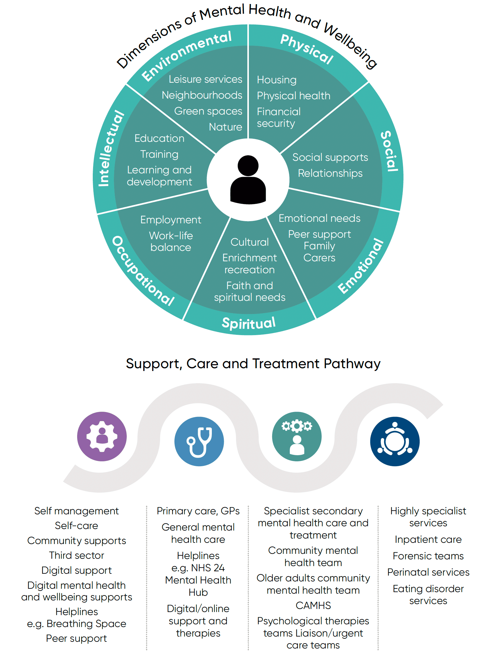The top part of the model shows the various dimensions of mental health including physical, social, emotional, spiritual, occupational, intellectual and environmental. 
The bottom part of the model shows mental health support, care and treatment options, including peer support, GPs, CAMHS and specialist services. 