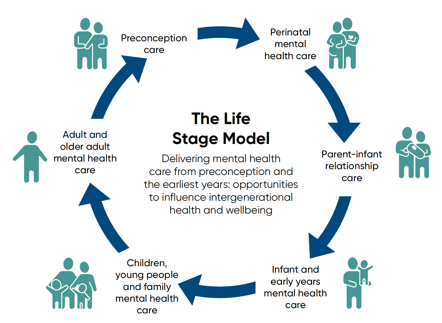 Life Stage Model – Model showing the cycle of mental health care from preconception to infant and childhood to adulthood