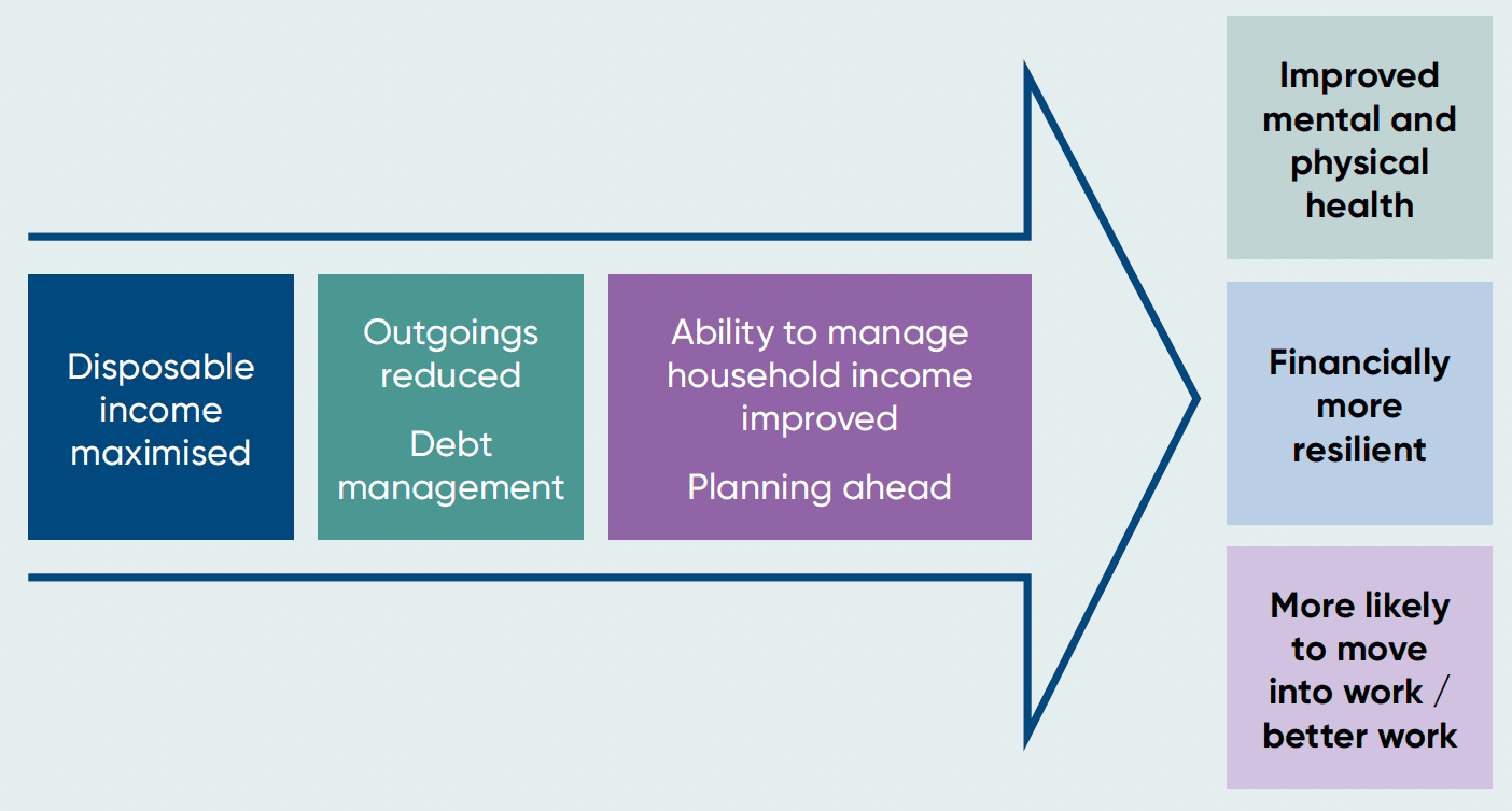 Financial support model diagram – A diagram showing the intended outcomes for people getting help from a local service offering financial support. These outcomes include better health, financial resilience and improved work prospects