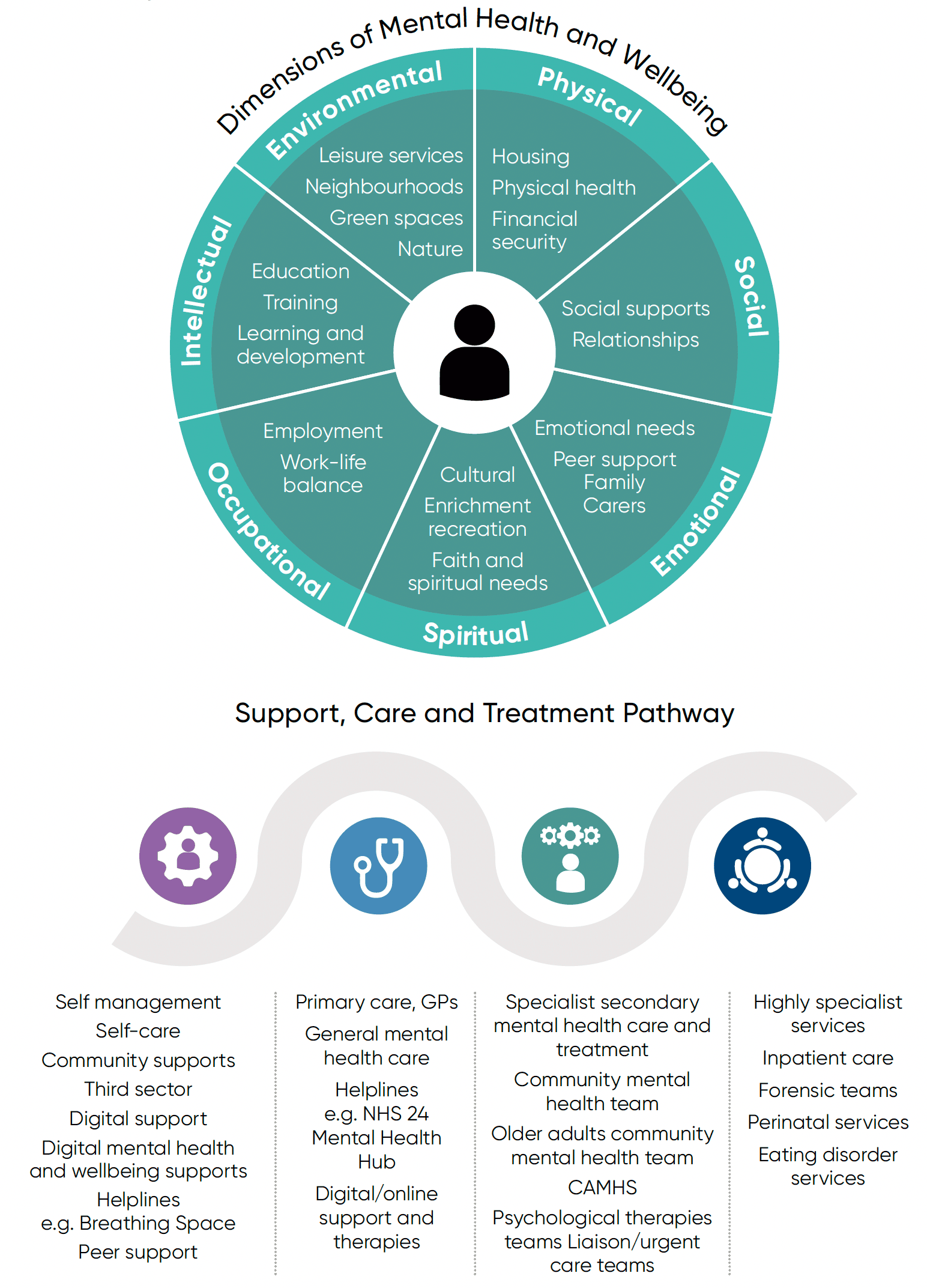 The top part of the model shows the various dimensions of mental health including physical, social, emotional, spiritual, occupational, intellectual and environmental. 
The bottom part of the model shows mental health support, care and treatment options, including peer support, GPs, CAMHS and specialist services.