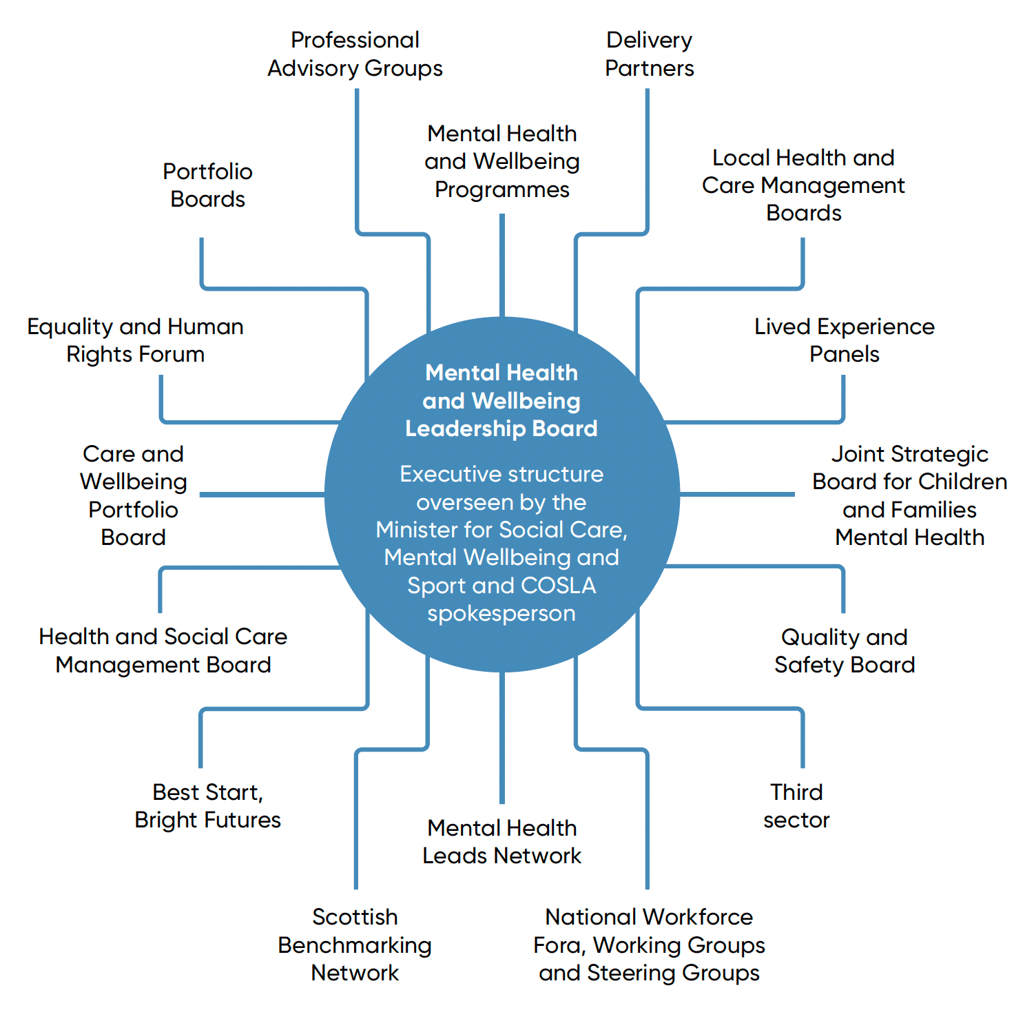 A diagram showing the various groups that will contribute to the governance of the Mental Health and Wellbeing Strategy, with a leadership group to make executive decisions