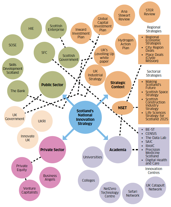 A systems map of Scotland's Innovation Ecosystem, showing Scotland's National Innovation Strategy in a bubble in the centre of the page with links to other bubbles representing key actors from the public sector, private sector and academia. A fourth link connects the National Innovation Strategy to a bubble representing the strategic context of key Scottish Government and UK Government policies and strategies.