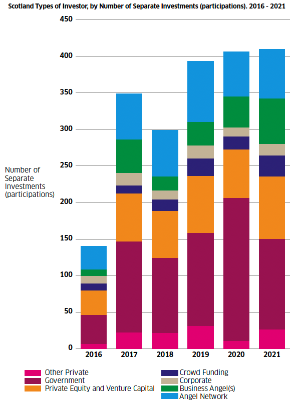 A segmented bar graph showing, from 2016 to 2021, the types of investment by the number of separate investments by Scottish investors. Types of investor include: government, crowd funding, corporate, private equity and venture capital, business angels, angel network, and other private. 