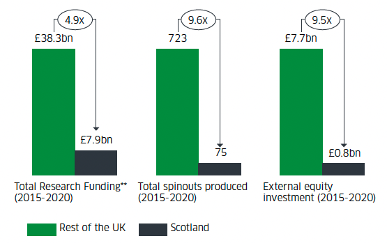Graph showing Scotland's efficiency in producing spinouts from research, which is roughly 50% lower than the rest of the UK, and this translates to the quantity of capital the spinouts raise. 