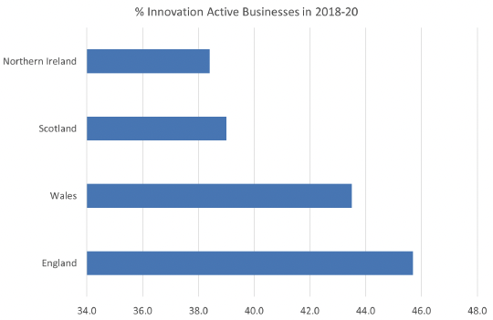 Graph showing the percentage of innovation active businesses in 2018-2020 for Northern Ireland, Scotland, Wales and England. Scotland is second to England in the percentage of innovation active businesses.