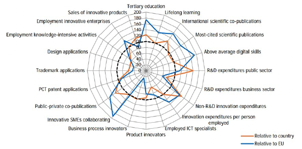 A spider graph showing Scotland’s performance in a number of different innovation metrics relative to both the UK and the EU. Scotland performs strongly compared to both the EU and the UK in educational metrics, collaboration and employment of innovative SMEs, and innovation expenditure per person employed. 
