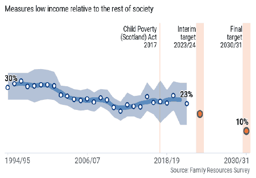 the percentage of children living in relative poverty in Scotland since 1994/95. The graph shows that 30% of children were living in relative poverty in 1994/95, reducing to 24% by 2019 -22. The data shows there has been a slight drop, however the recent gradual fall is small and may not be real. This is because when accounting for confidence intervals of the data, we cannot be sure if the decline is a real change or due to sampling or survey factors. The graph also shows the Child Poverty Act targets of 18% of children living in relative poverty in Scotland by 2023/24, and 10% by 2030/31. The source of the figures used is the Family Resources Survey.