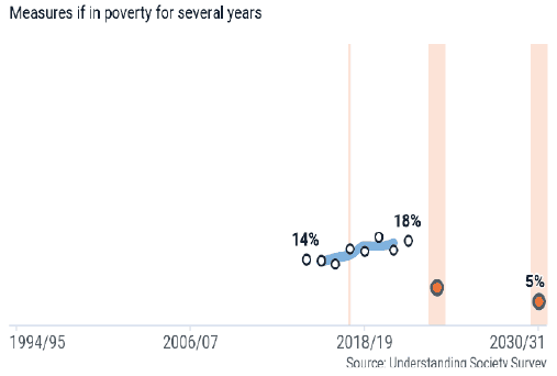 Graph displaying the percentage of children living in persistent poverty in Scotland since 2010-2014. The graph shows that 14% of children were living in persistent poverty in 2010-2014, increasing to 18% by 2017-2021. The data shows a slow upward trend. The graph also shows the Child Poverty Act targets of 8% of children living in persistent poverty in Scotland by 2023/24, and 5% by 2030/31. The source of the figures used is the Understanding Society Survey.