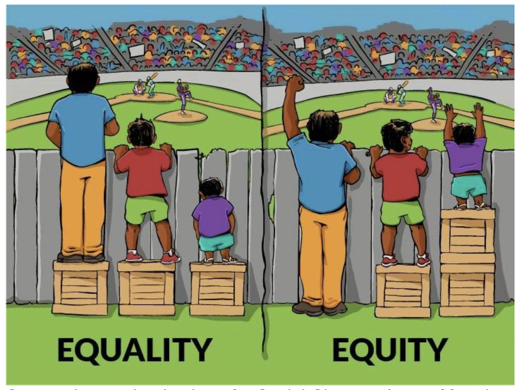 Image. There is a difference between equality and equity. Equality shows everyone gets the same resources. While equity shows people get different resources depending on their needs.