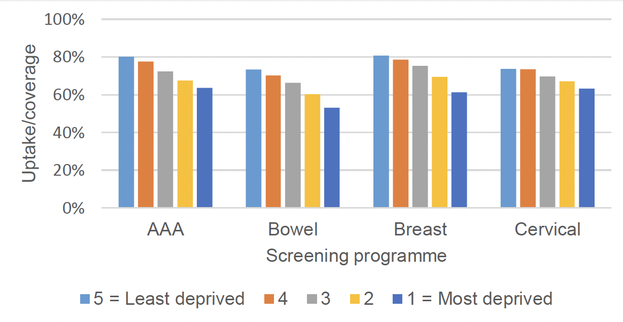 Bar graph to show screening uptake by deprivation quintile (quintile 5 = least deprived, through to quintile 1 =most deprived) for the AAA, bowel, breast and cervical screening programmes.