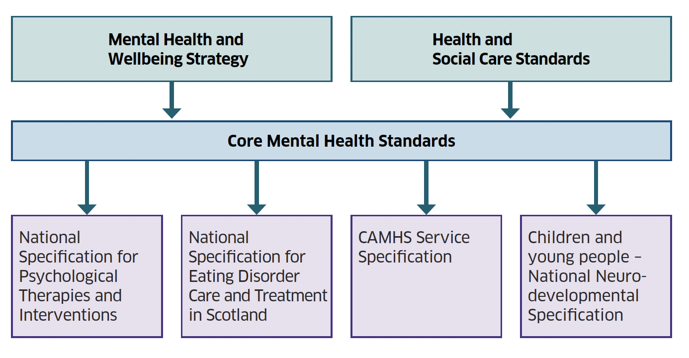 The diagram shows that the Mental Health and Wellbeing Strategy and the Health Social Care Standards sit above the Core Mental Health Standards. It demonstrates that the Core Mental Health Standards sit above a range of specifications (Psychological Therapies, Eating Disorders, CAMHS and Children and Young People Neuro-developmental specification)