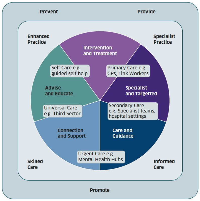 This diagram sets out how and where psychological care and practice is delivered. It recognises that care and practice can be delivered differently depending on the time someone needs it and their needs at that specific time.