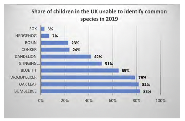 Bar chart showing the share of children in the UK unable to identify common species in 2019