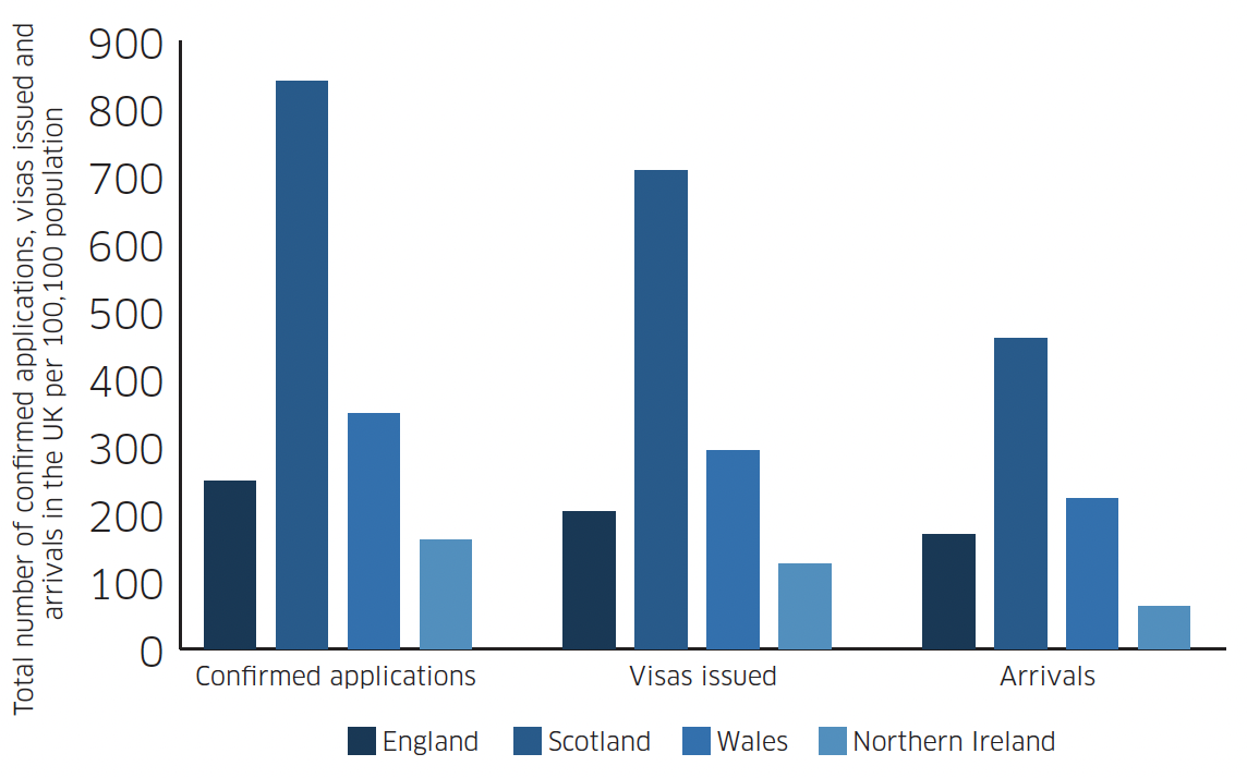 This bar graph compares applications, visas issued and arrivals per 100,000 population across England, Scotland and Northern Ireland. For all three stages, Scotland has considerably higher numbers than the other three nations.