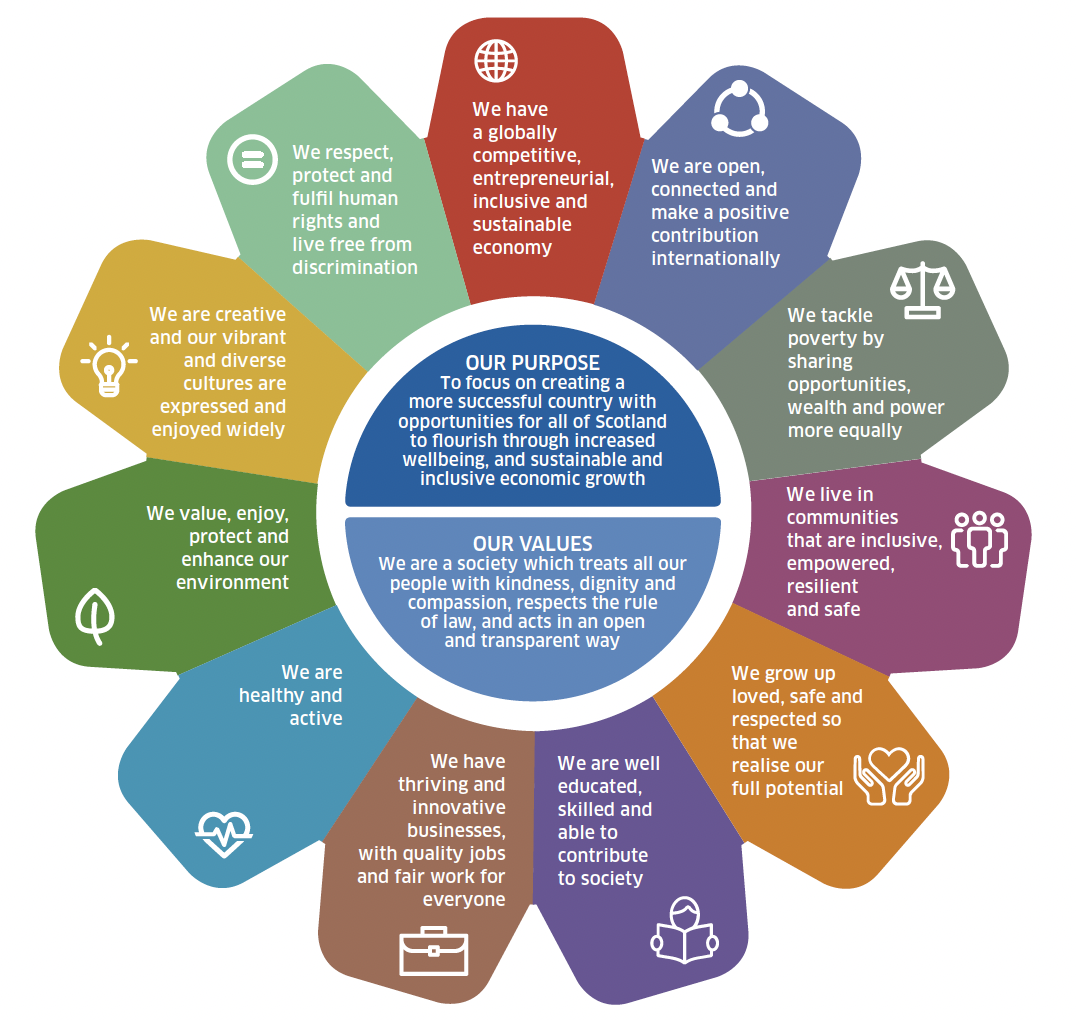 This diagram presents a summary of Scotland’s National Performance Framework. This outlines the outcomes that must be achieved in order to meet our aims of creating a more successful country by; giving opportunities to all people living in Scotland; increasing the wellbeing of people living in Scotland; creating sustainable and inclusive growth; reducing inequalities and giving equal importance to economic, environmental and social progress.