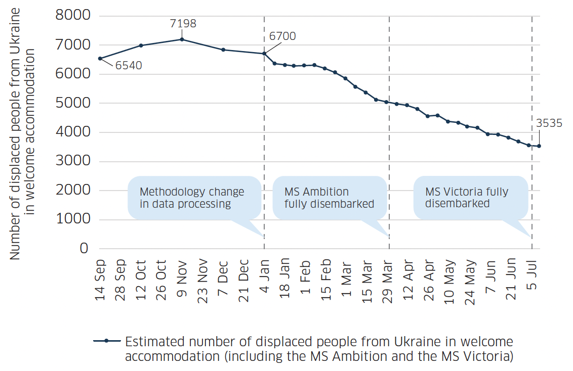 This graph shows the number of displaced people from Ukraine in welcome accommodation in Scotland from 14 September 2022 to 10 July 2023. On 14 September 2022, there were 6,540 people in welcome accommodation, this increased to a peak of 7,198 people in November 2022, and has decreased since then to 3,535 people in July 2023 (this is approximately half the amount we saw at the peak).