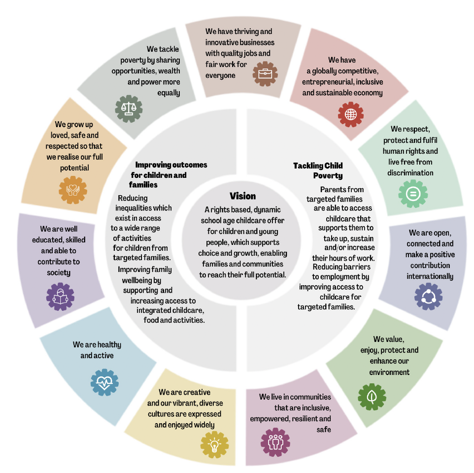 This diagram shows that our vision and key policy drivers which have been mapped against the National Performance Framework.