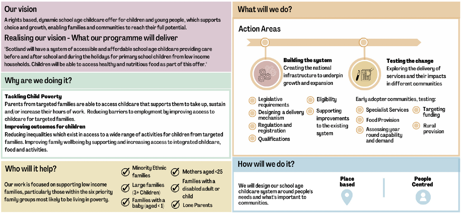 This diagram outlines our vision and sets out the steps we will take to work towards designing a system of school age childcare which will be funded for primary school children from low-income households.