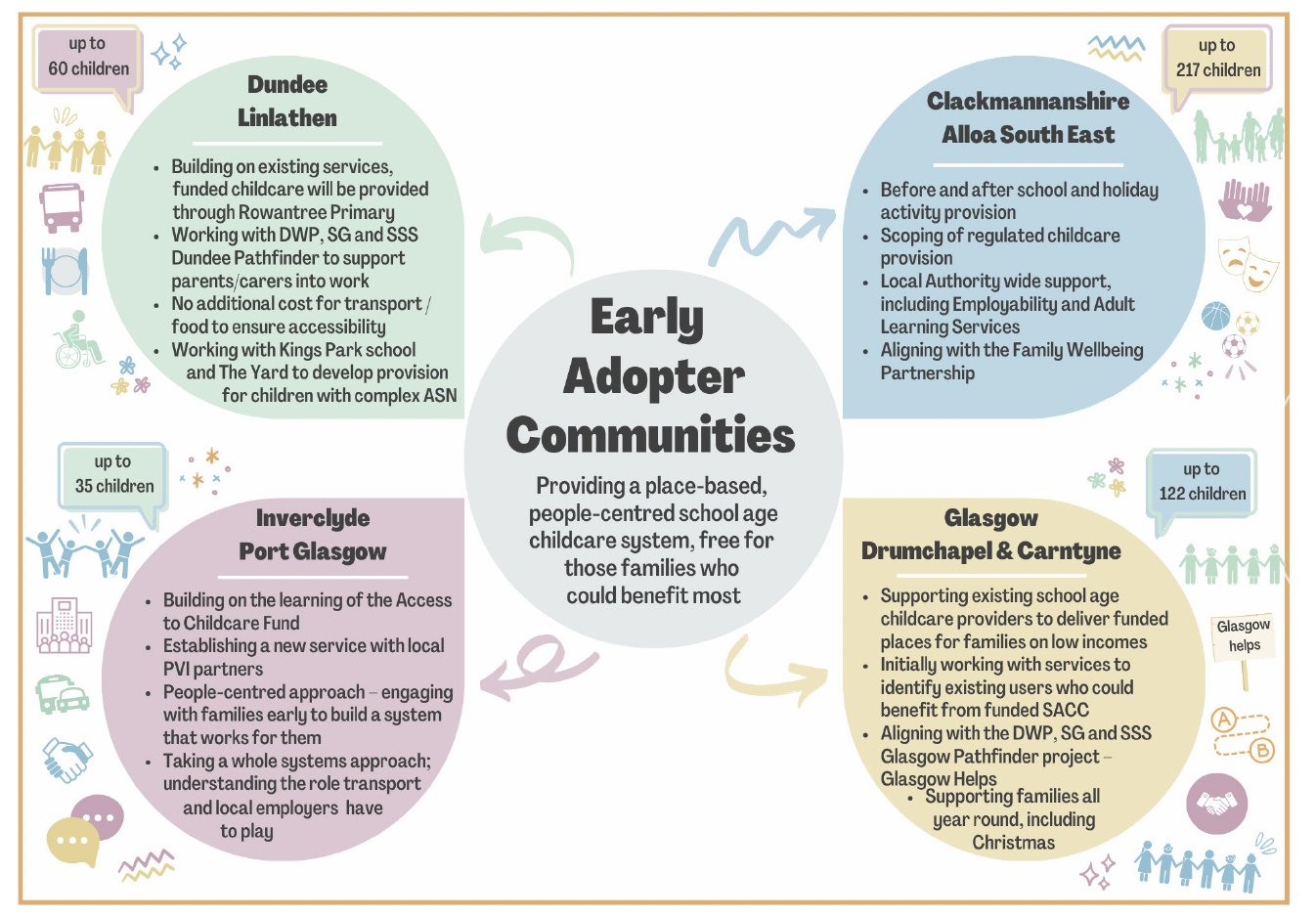 This diagram sets our four existing Early Adopter Communities, what their project is delivering in order to support primary school children from low income households.