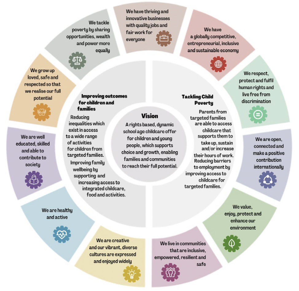 This diagram shows that our vision and key policy drivers which have been mapped against the National Performance Framework