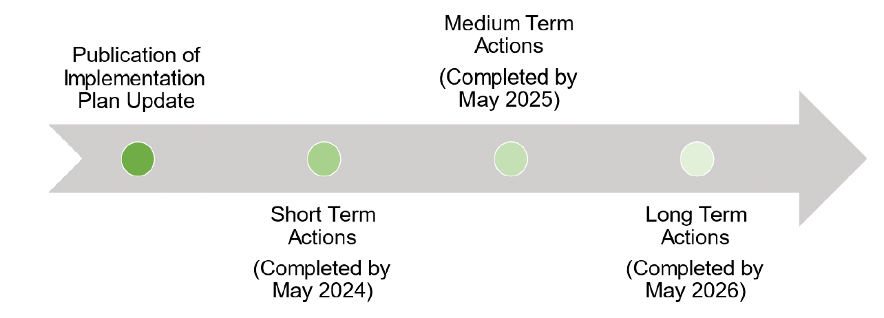 An arrow showing the timeline of actions. Short Term - by May 2024, Medium Term - by May 2025, Long Term - by May 2026