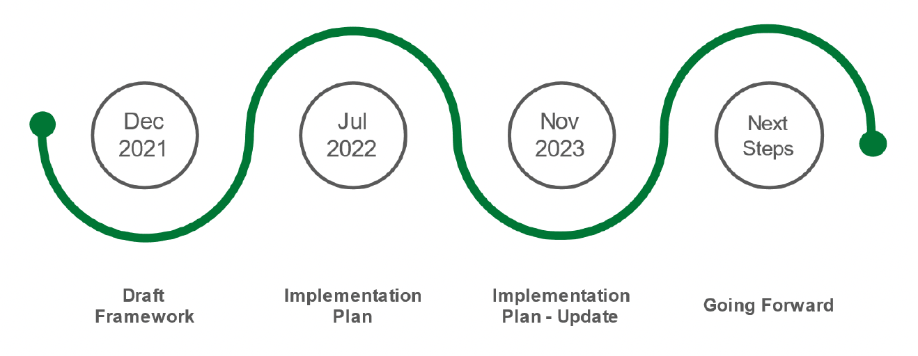 Dec 2021 - Draft Framework, Jul 2022 - Implementation Plan, Nov 2023 - Implementation Plan - Uptate, Next Steps - Going Forward