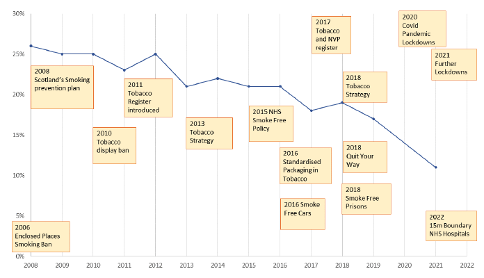 A chart showing the different policy interventions since 2008 and the declining trend in adult smoking across Scotland. This also includes major events such as the covid pandemic in 2020