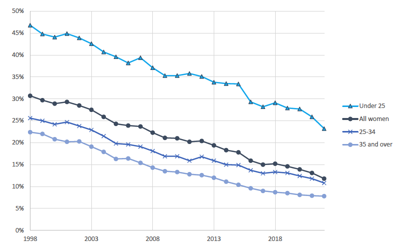 Trends in smoking rates at time of antenatal booking has been steadily declining
