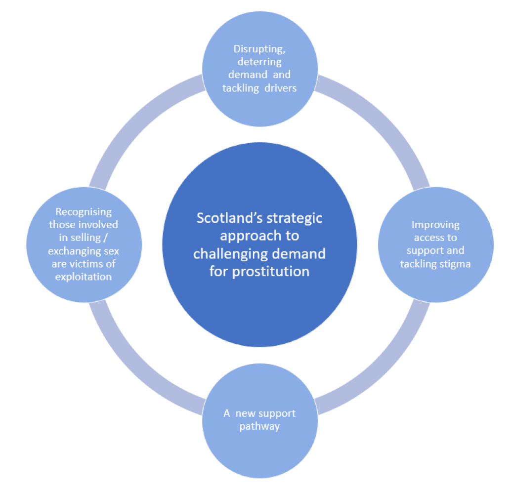 Diagram showing the key components of Scotland’s strategic approach to challenging demand for prostitution