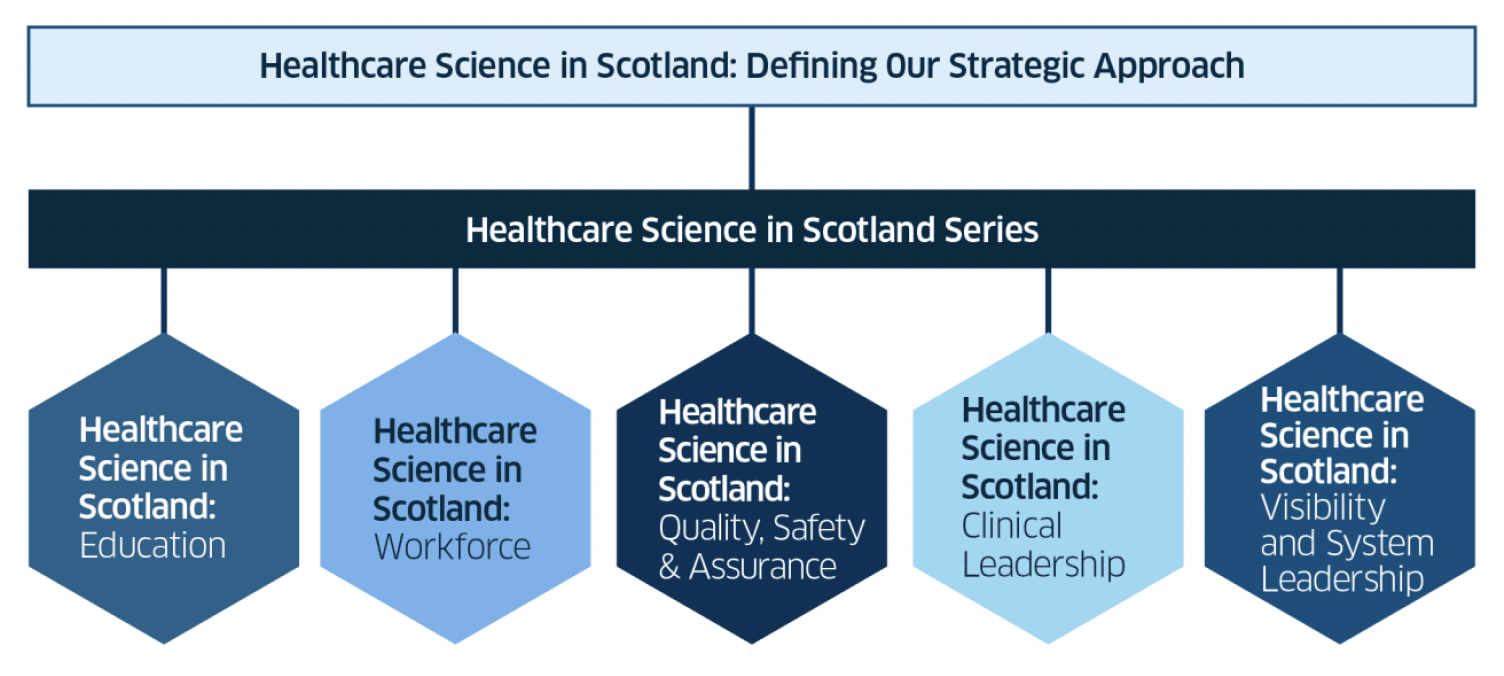 Diagram showing five papers which will be published under the Healthcare Science in Scotland series. The five papers are the strategic themes described in the narrative.