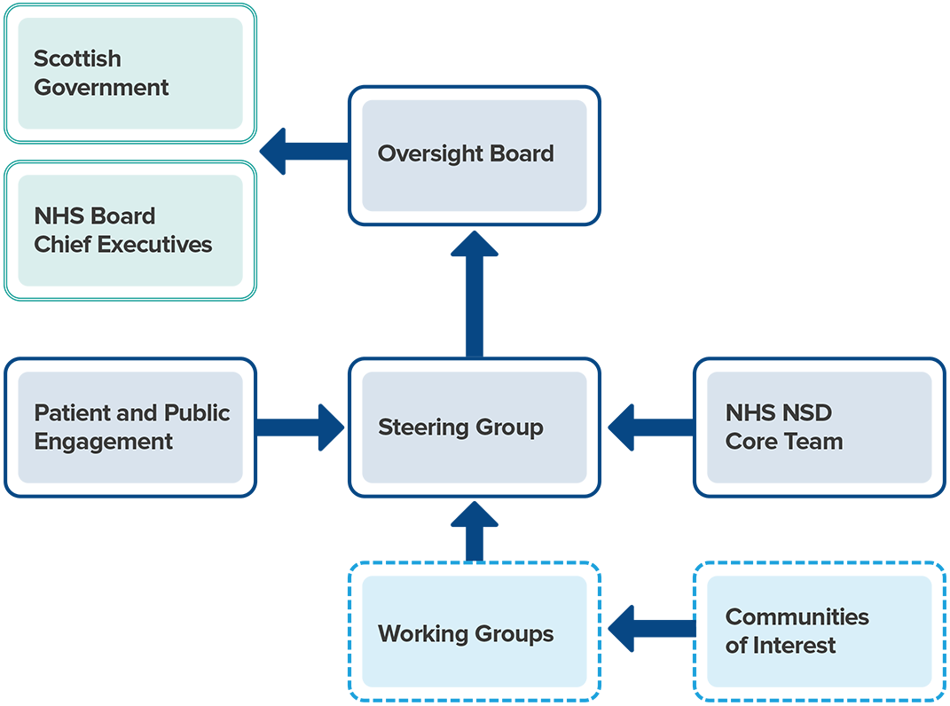 the Scottish Strategic Network for Genomic Medicine.