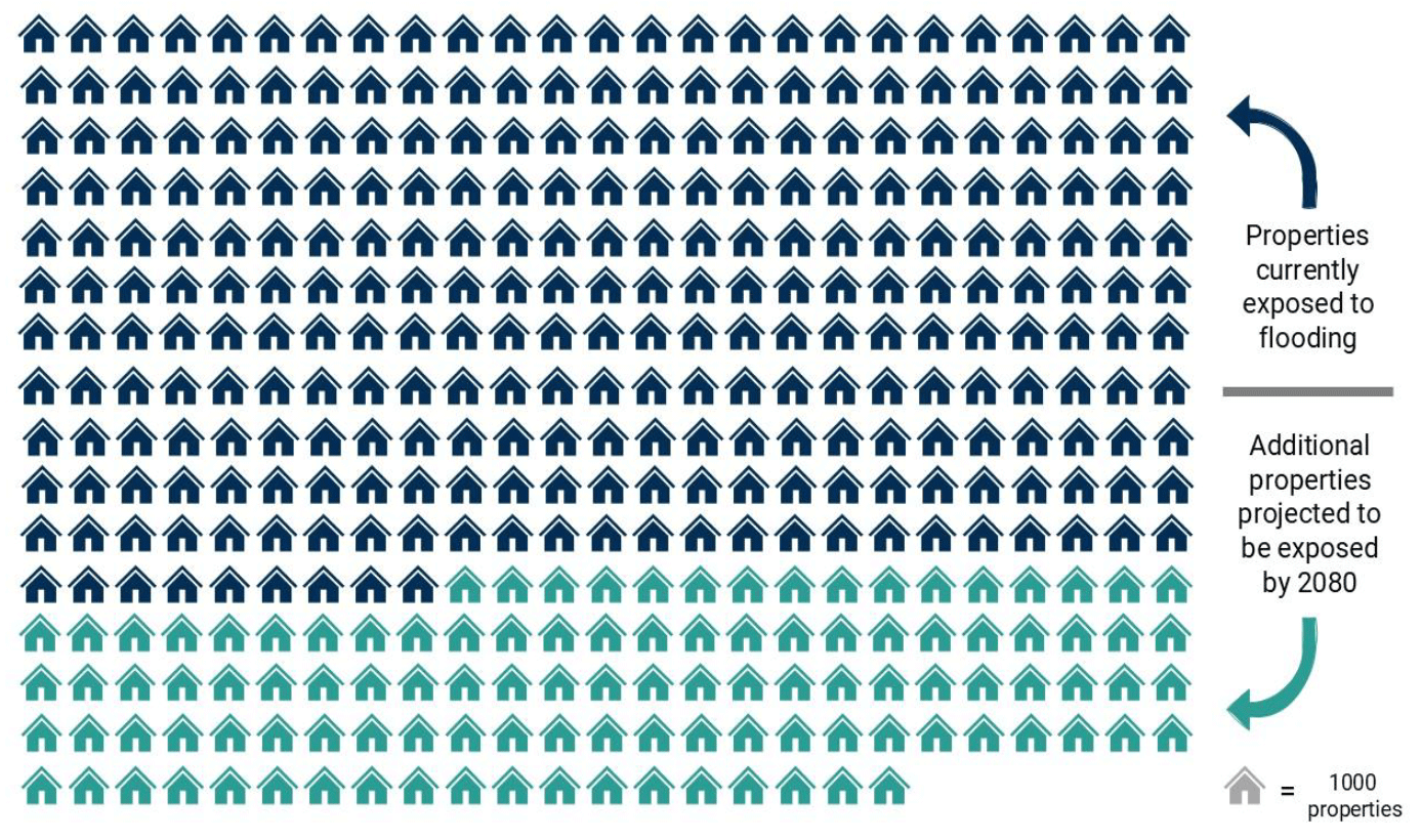 A visualisation showing how many properties are currently exposed to flooding and how many additional properties are projected to be exposed to flooding by 2080, an increase of around a third.
