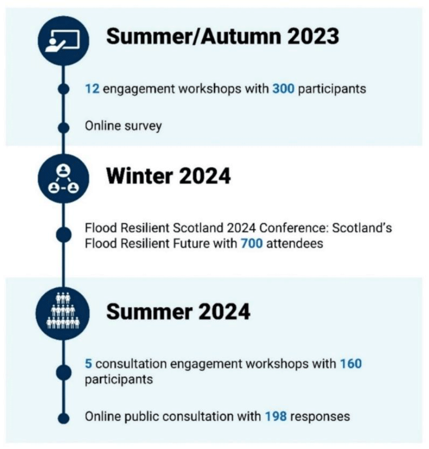 A timeline of engagement events. In summer/autumn 2023 there were 12 engagement workshops with 300 participants and an online survey. In winter 2024 there was the Flood Resilient Scotland 2024 Conference: Scotlands Flood Resilient Future with 700 attendees. In summer 2024 there were 5 consultation engagement workshops with 160 participants and an online public consultation with 198 responses.