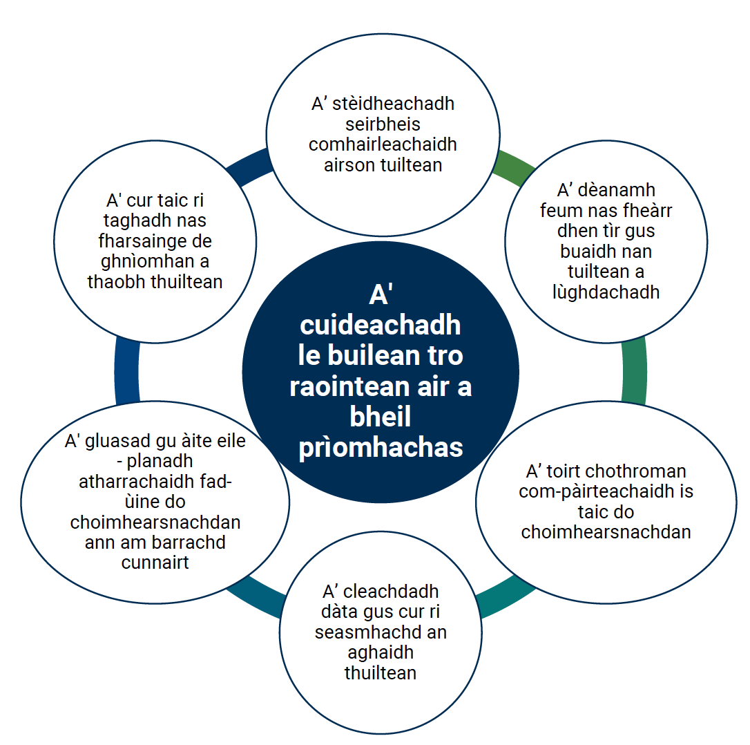  This image shows the six priority areas for actions that will be taken forward: 
Establishing a flood advisory service; Improving land-use for flood mitigation; Involving and supporting communities; Improving flood resilience through data; Relocation - supporting long-term transition planning for communities at highest risk; and Supporting a broader range of flood actions.
