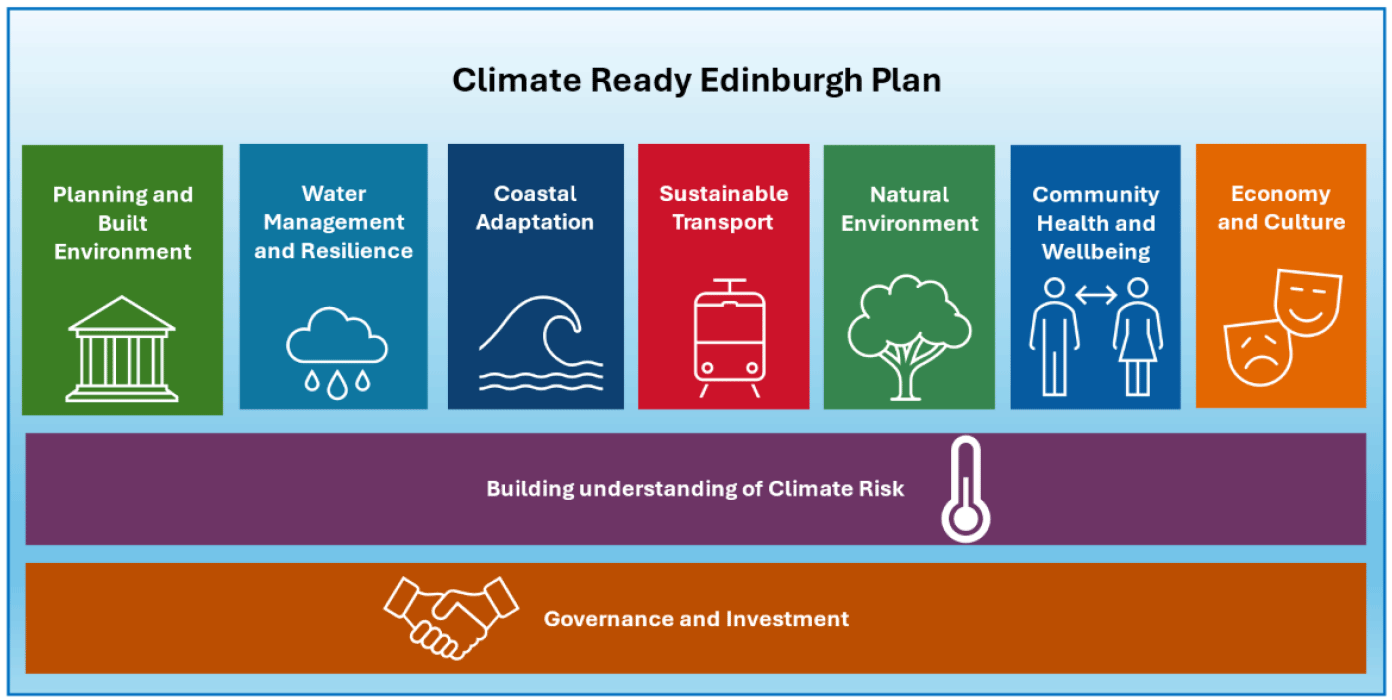 The Climate Ready Edinburgh Plan framework shows 7 main themes: Planning and Built Environment, Water Management and Resilience, Coastal Adaptation, Sustainable Transport, Natural Environment, Community Health and Wellbeing; and Economy and Culture. These themes are underpinned by 'Building Understanding of Climate Risk' which is further underpinned by 'Governance and Investment'.