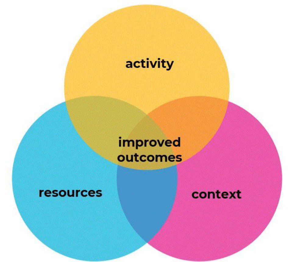 Venn diagram showing 3 circles with a word in each – ‘activity’, ‘context’, and  ‘resources’ overlapping. Within the overlapped areas are the words ‘Improved outcomes’.