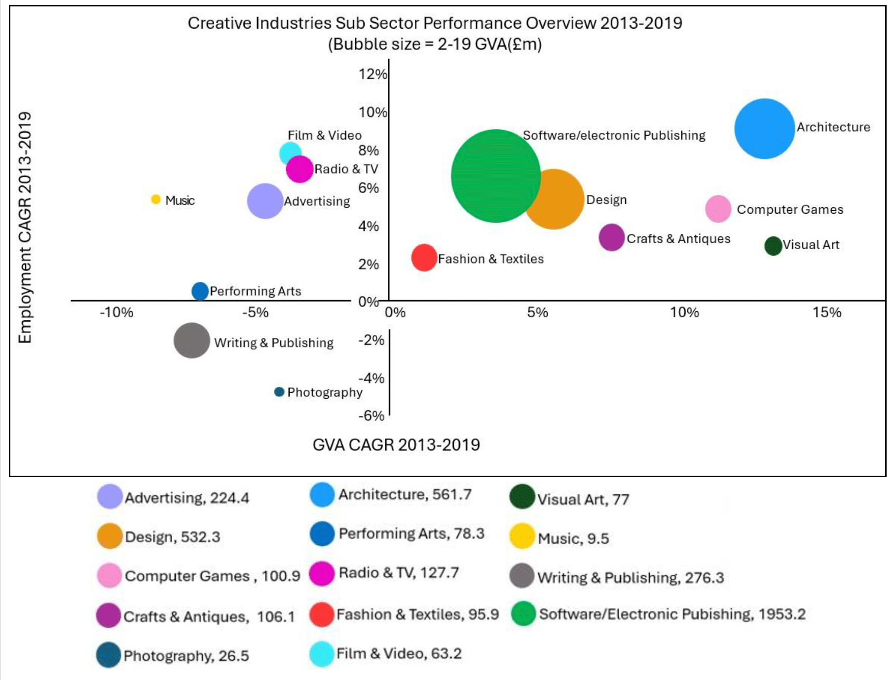 Graph using circles to illustrate the size of employment Creative Industries subsector.