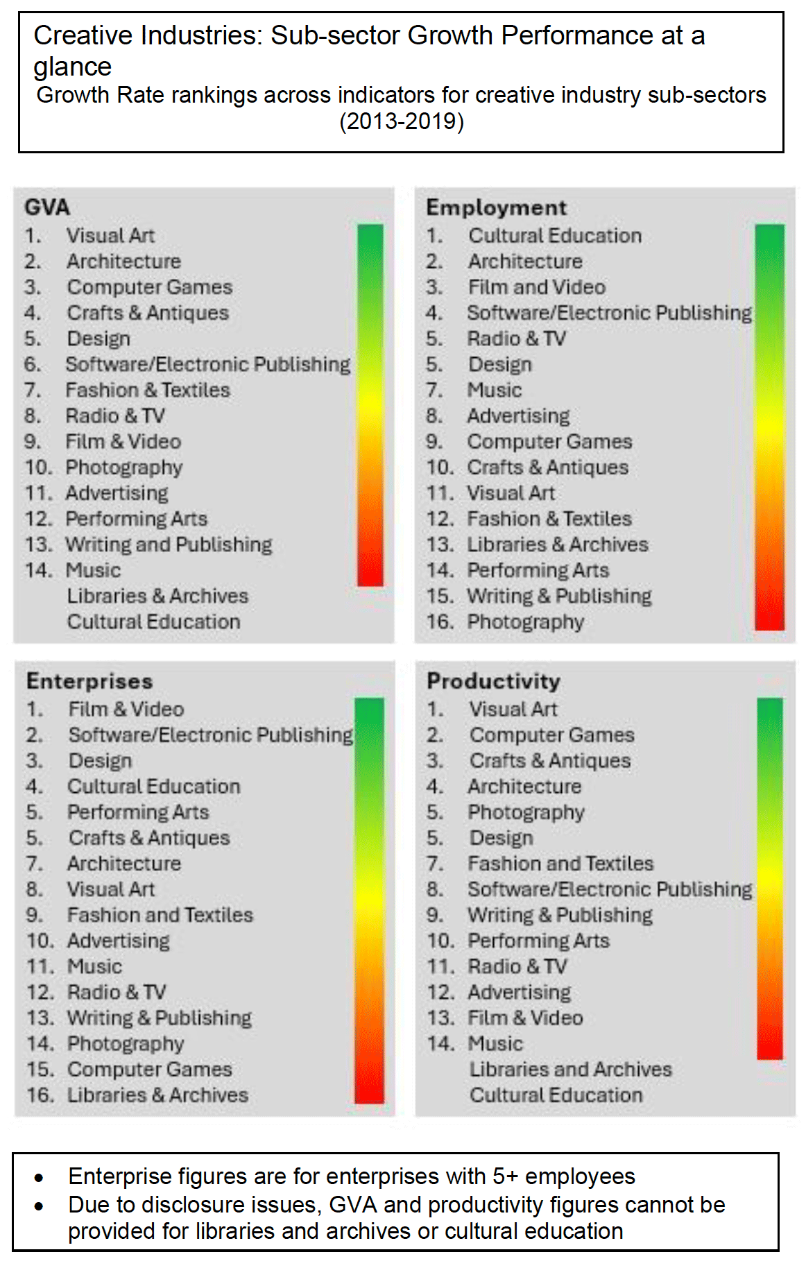 5.	Image of 4 lists that illustrate Sub Sector Growth Performance against other creative industry subsectors. Architecture features 2nd in GVA and for employment, 7th for Enterprises and 4th for Productivity.