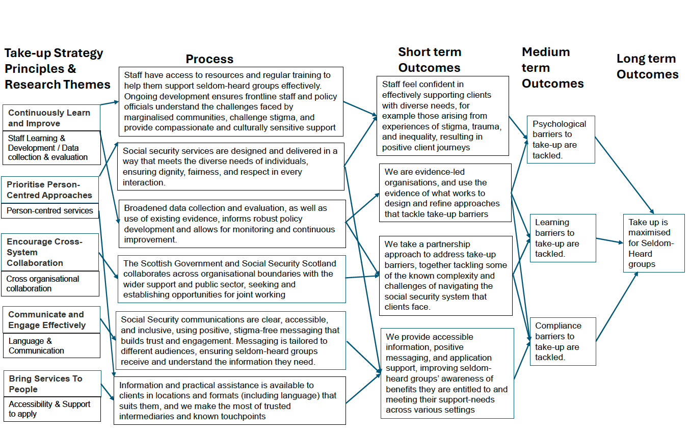 This image is a flowchart titled 'Annex A: Outcomes Framework' that outlines the outcomes and processes related to seldom heard groups. It is divided into three main sections: Process, Outcomes, and Take-Up Strategy Principles and Research Theme.