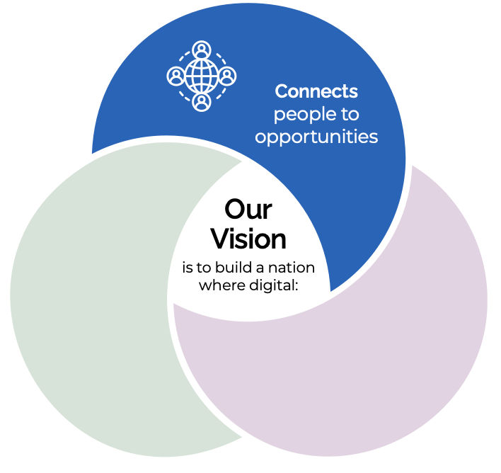 Graphic highlighting a central statement Our Vision is to build a nation where digital: and the theme connects people to opportunities.
