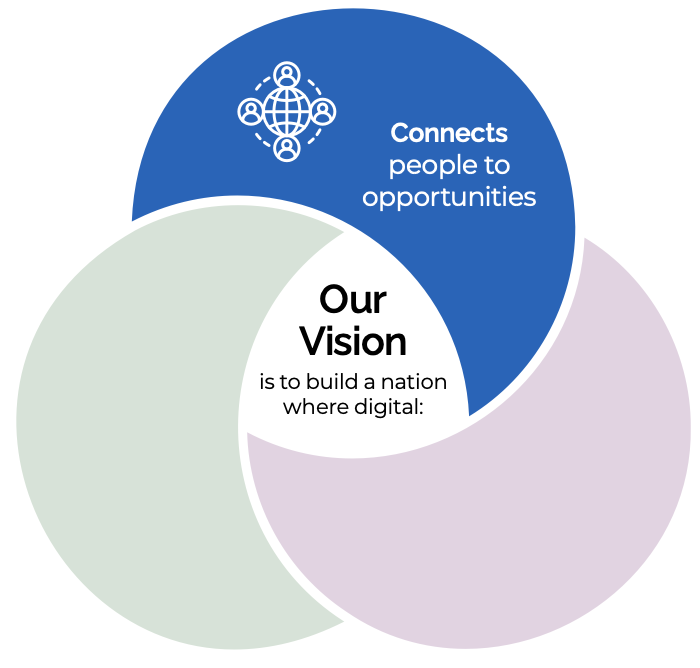Graphic highlighting the central statement Our Vision is to build a nation where digital: and the theme connects people to opportunities.