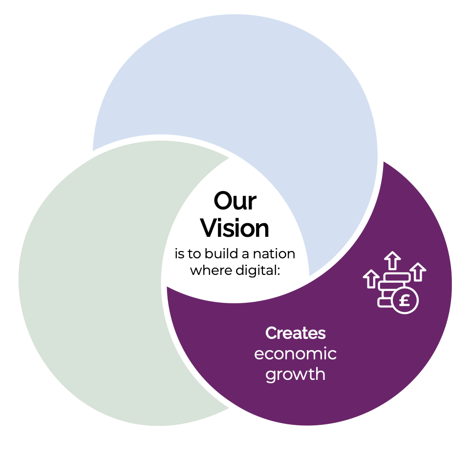 Graphic highlighting the central statement Our Vision is to build a nation where digital: and the theme creates economic growth.