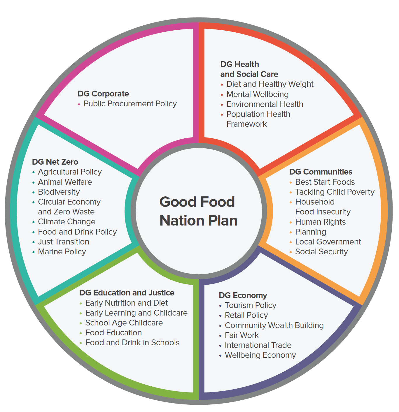 A circular chart with six sections outlining the different DG and Directorates across the Scottish Government which impact on food related policy.