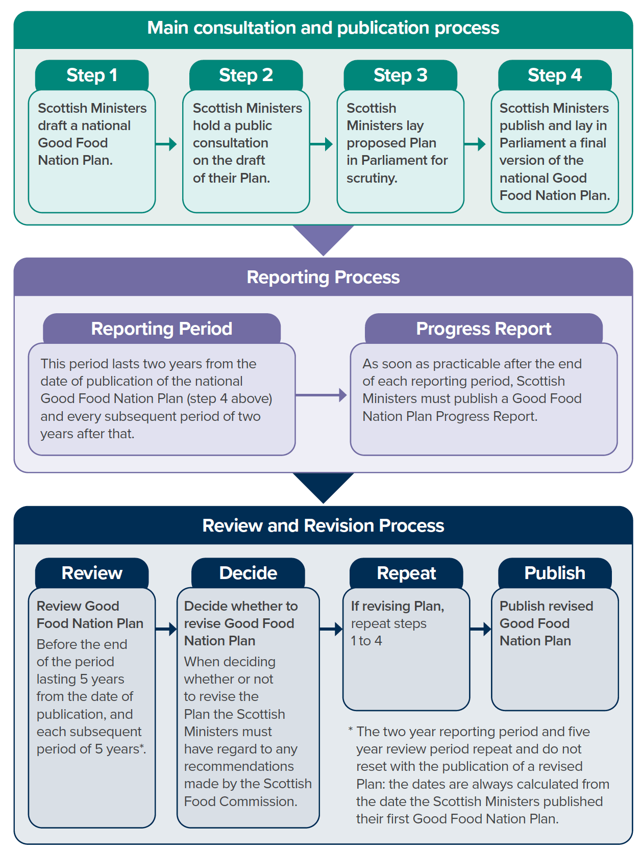 A diagram outlining the revision and reporting process of the national Good Food Nation Plan.