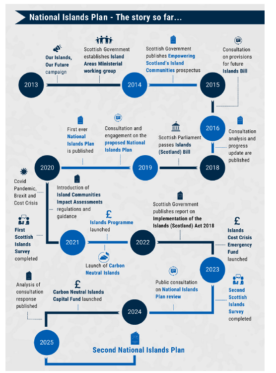 Graphic showcasing the story behind the National Islands Plan and Scottish Government islands policy
