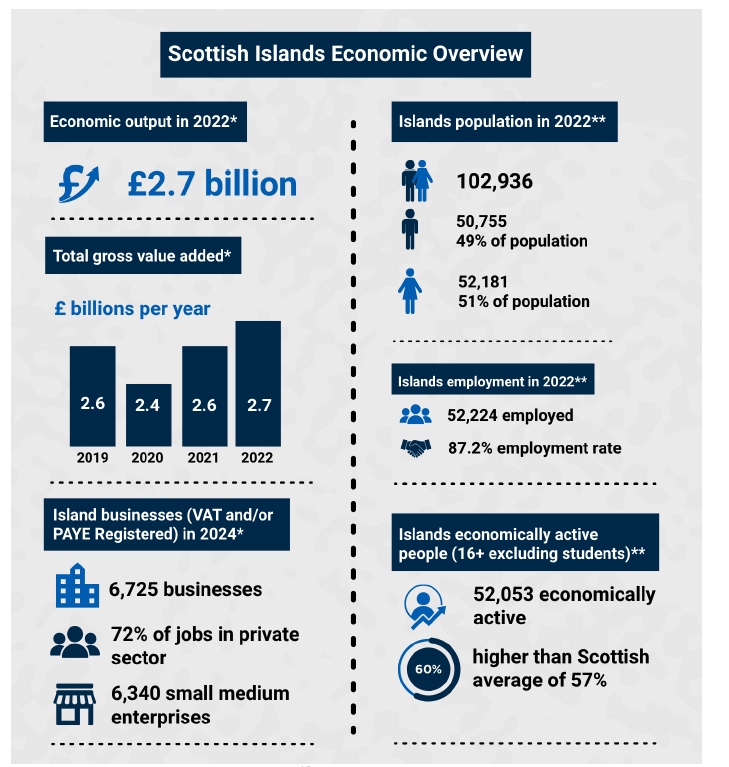 Graphic with economic stats of Scottish islands. 