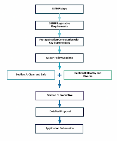 A Flow Chart showing the planning mechanism that flows through the Shetland Islands Regional Marine Plan. Boxes flow from consideration of SIRMP Maps first to SIRMP Legislative Requirements to Pre-Application Consultation with Key Stakeholders to SIRMP Policy Sections. The policy Section A: Clean and Safe and Section B: Healthy and Diverse should be considered before Section C: Productive, after which a detailed proposal and application can be submitted.