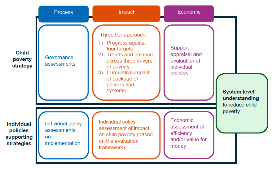 Evaluation strategy includes three areas of work. Process, Impact and Economic. This is achieved across two layers (child poverty strategy and individual policies supporting strategies). For the child poverty strategy, the evaluation consists of: governance assessments, a three tiered approach to impact evaluation, and economic appraisal. For the individual policies supporting strategies, evaluation consists of: individual policy assessment of implementation, impact and economic assessment. All of this is supported by system level understandings to reduce child poverty. 