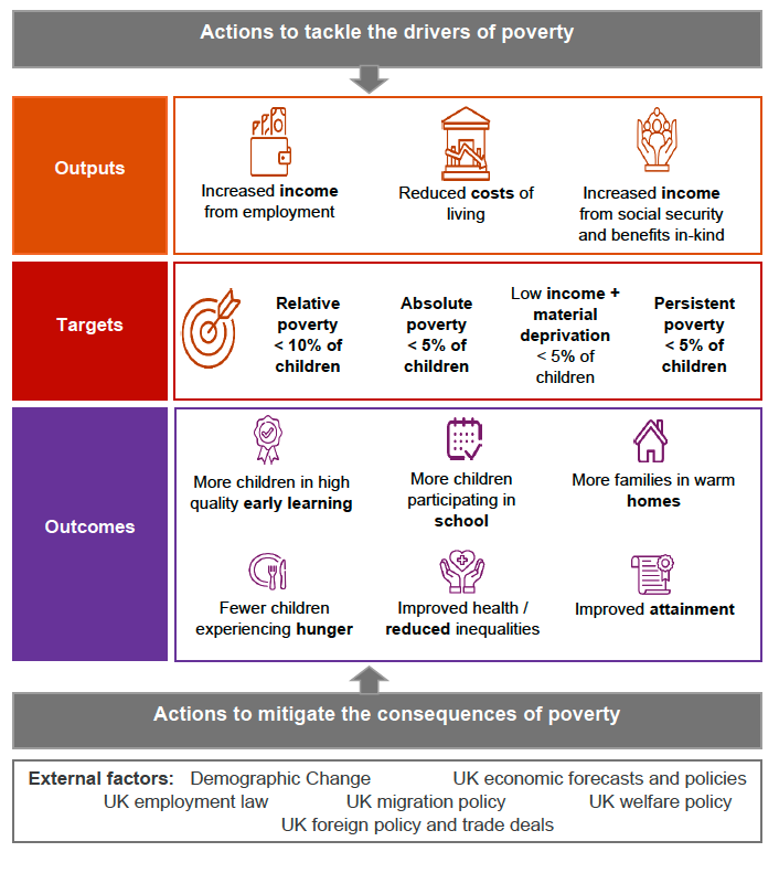 Theory of change for child poverty. actions to tackle the three drivers of poverty reduction, which are labelled as Outputs and include: increase income from employment, reduce costs of living and increase income from social security and benefits in kind. The drivers directly impact on the four child poverty targets. This in turn to mitigate the consequences of being in poverty. External factors are also to be considered. These are factors for which Scottish Government does not have any control over.